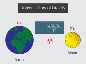 Come si calcola l'accelerazione di gravità