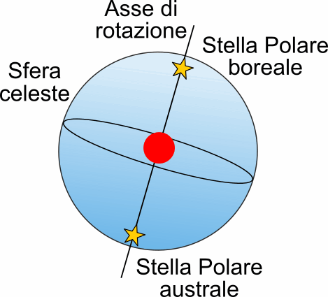 Come si trova la stella polare